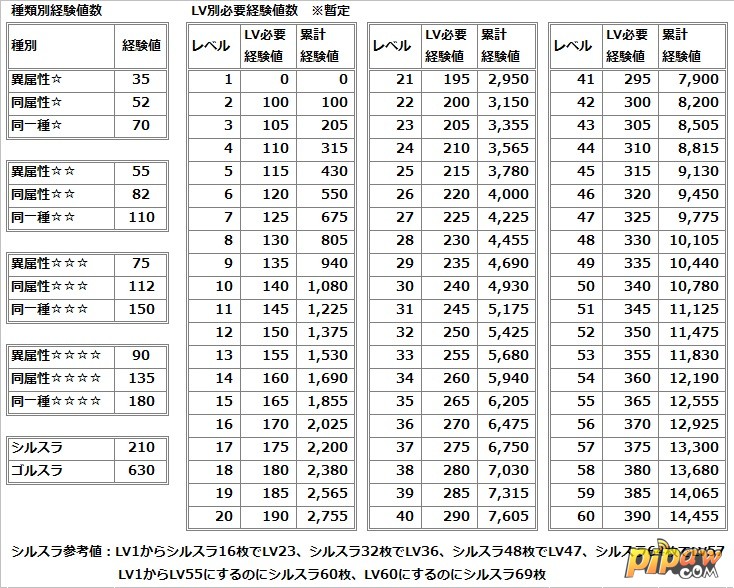 合成经验表